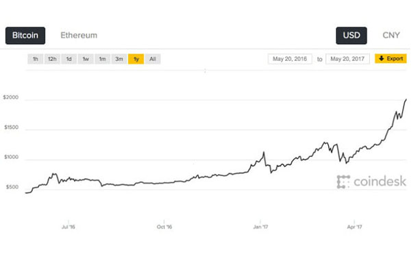 Bitcoin đã vượt ngưỡng 2.000 USD/coin
